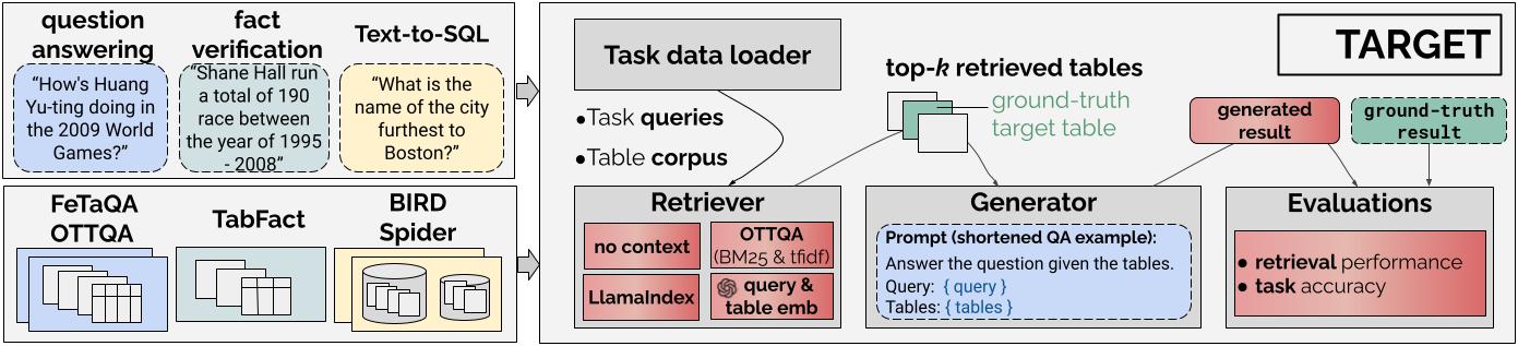 Overview diagram of the TARGET benchmark for evaluating table retrieval for generative tasks