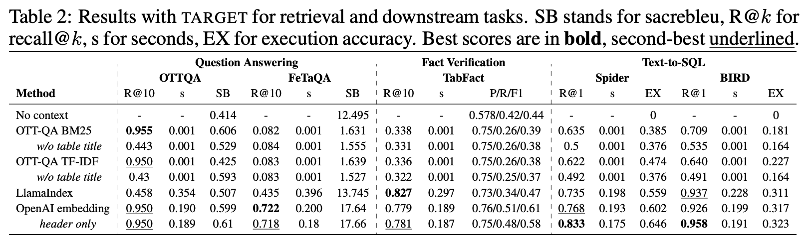 Main results of the TARGET benchmark for various retrievers, tasks and datasets